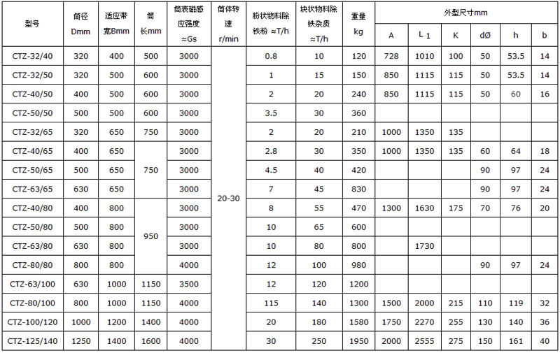 磁滾筒
