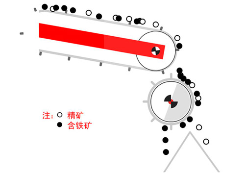 磁滾筒