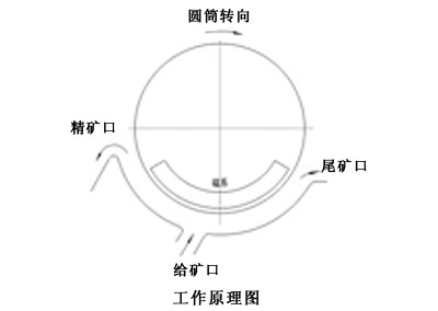 磁選機