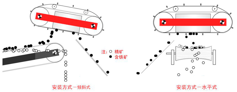 自卸式除鐵器